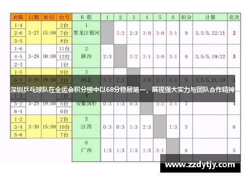 深圳乒乓球队在全运会积分榜中以68分稳居第一，展现强大实力与团队合作精神